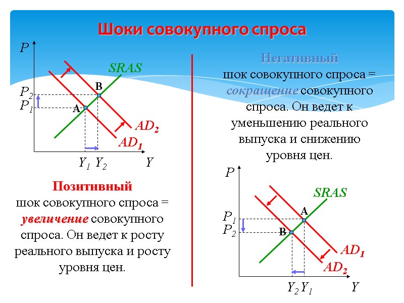 Шоки совокупного спроса  P A AD1 SRAS Y1 P1 AD2 B P2 Y2